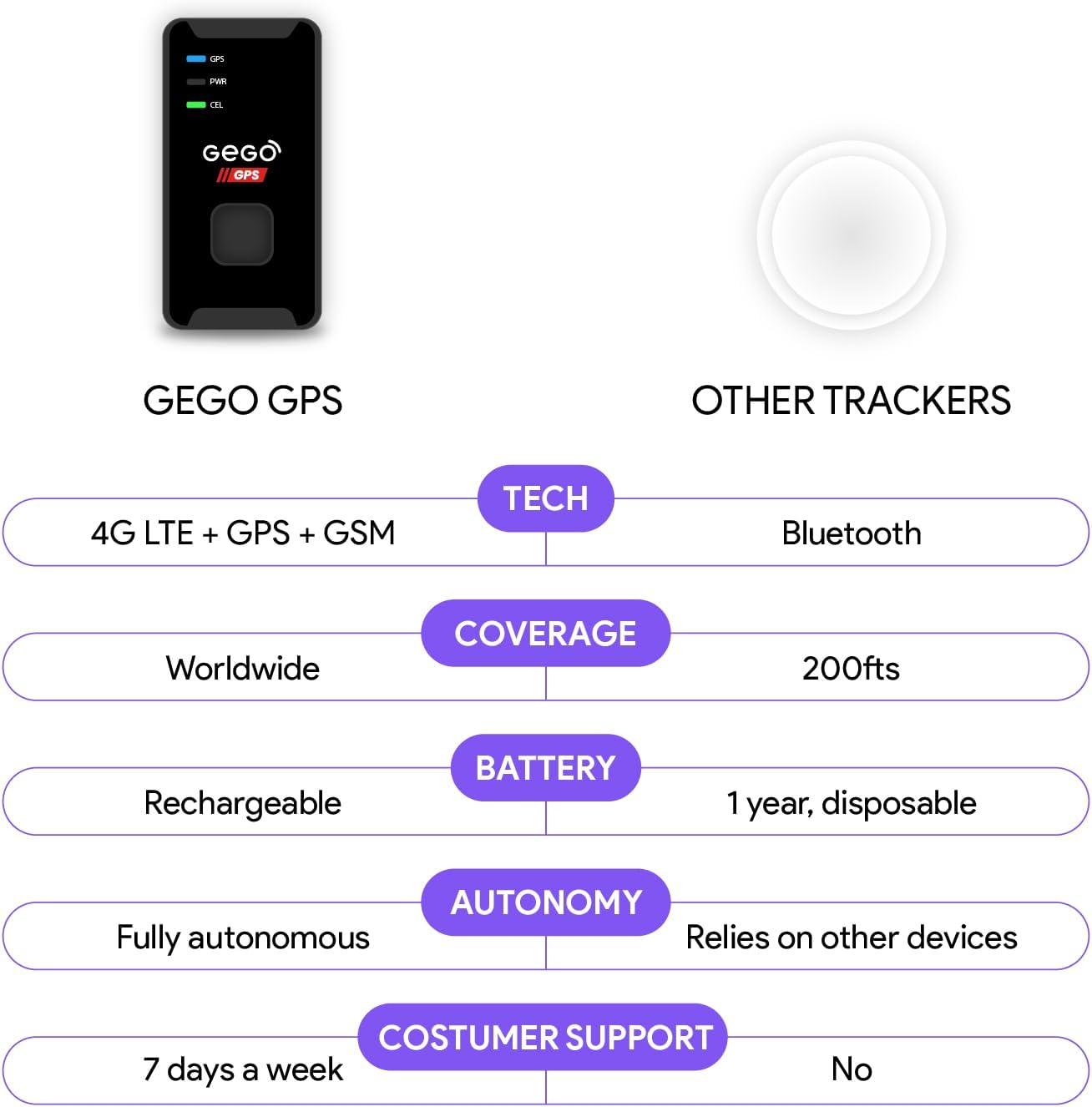 GEGO GPS Luggage Tracker (Airline Compliant) US and International, Real-Time, 4G LTE GPS Tracking/Baggage Recovery Service (Incl. Mobile App) Subscription Needed - Image 6